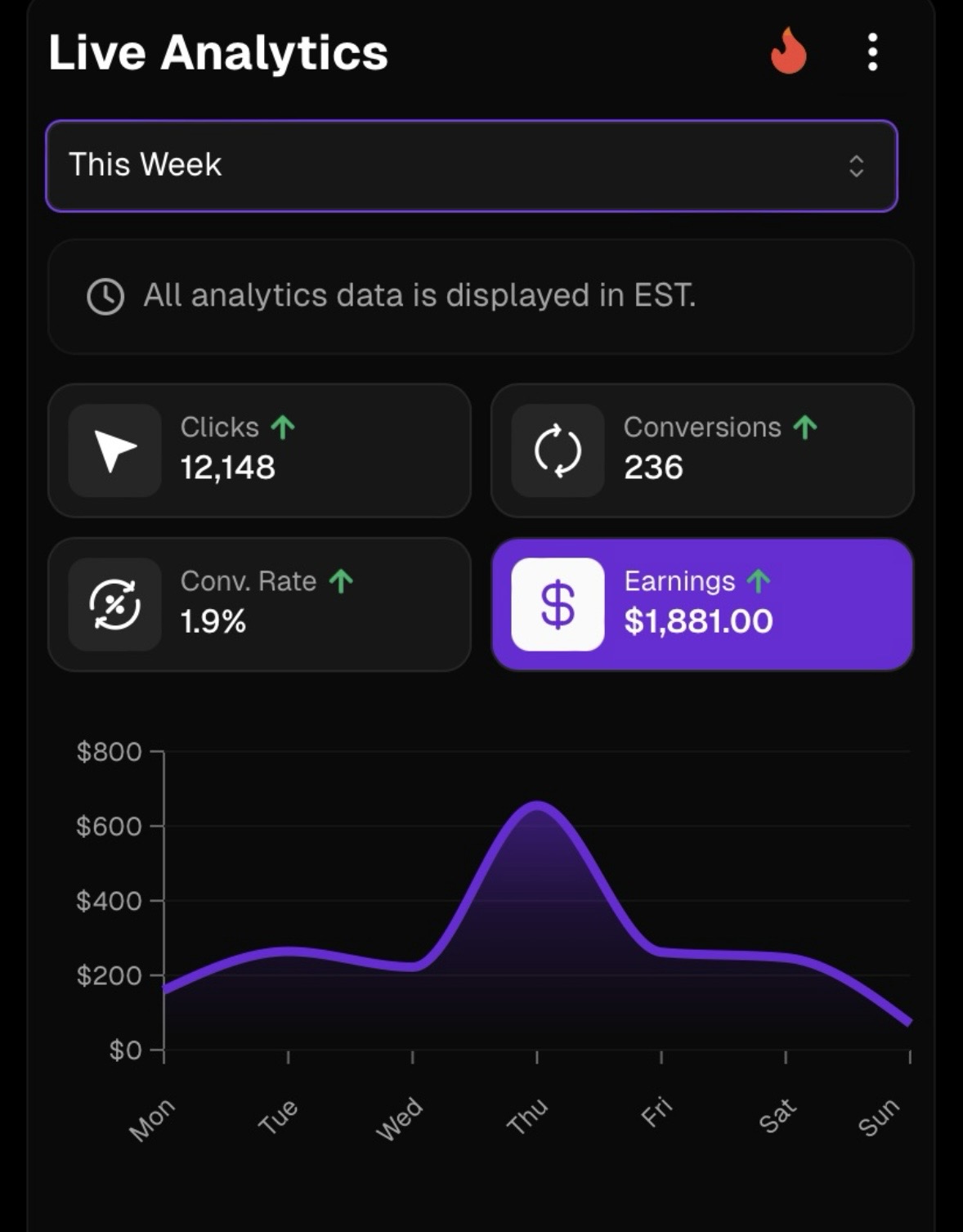 Analytics showing $1,881 earnings