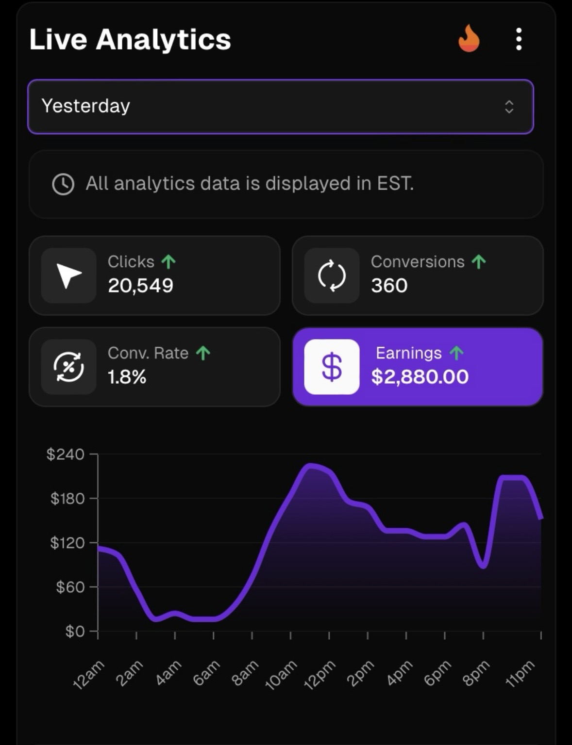 Analytics showing $2,880 earnings