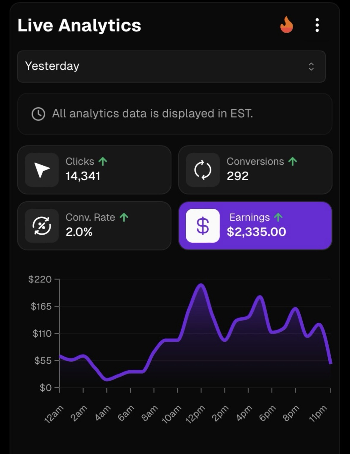 Analytics showing $2,335 earnings