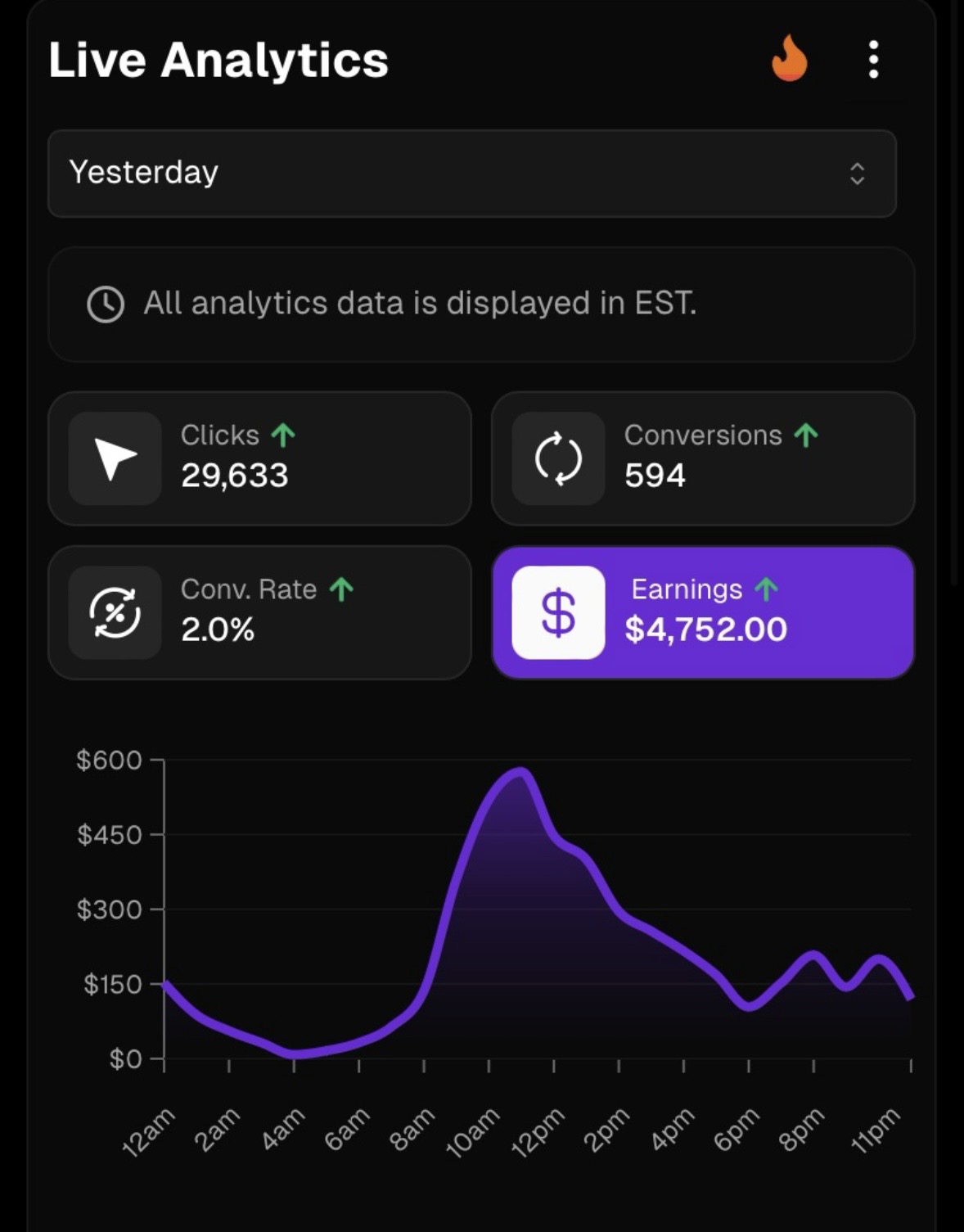 Analytics showing $4,752 earnings
